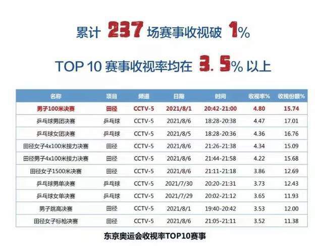 哈利伯顿带病出战砍26分10板13助0失误进3+1+助攻收割比赛NBA季中锦标赛1/4决赛，步行者在主场以122-112复仇凯尔特人，杀进半决赛。